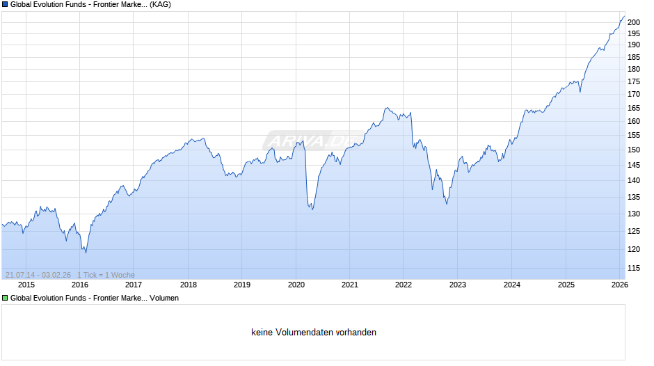 Global Evolution Funds - Frontier Markets - R Chart