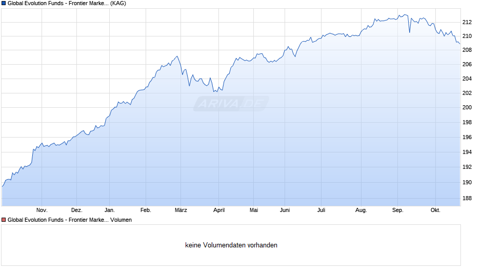 Global Evolution Funds - Frontier Markets - R Chart