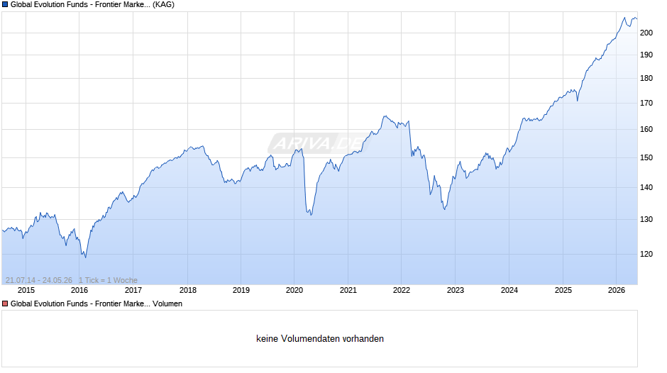 Global Evolution Funds - Frontier Markets - R Chart