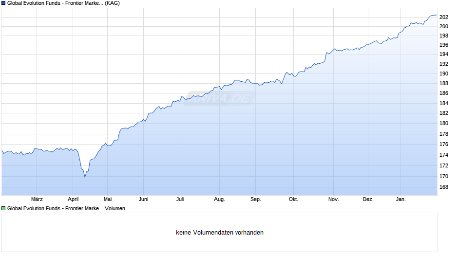 Global Evolution Funds - Frontier Markets - R Chart