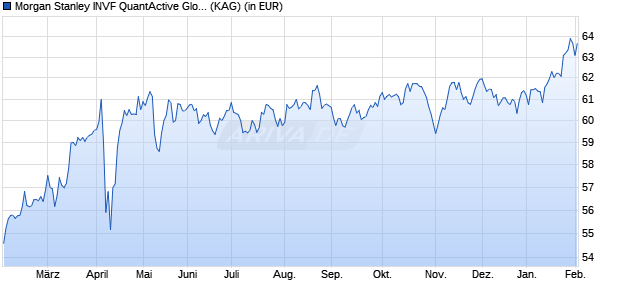 Performance des Morgan Stanley INVF QuantActive Global Infrastr Fd (EUR) ZH (WKN A1H586, ISIN LU0512093039)