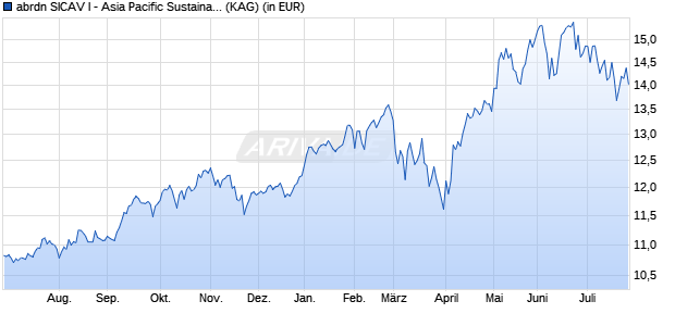 Performance des abrdn SICAV I - Asia Pacific Sustainable Equity A Acc H EUR (WKN A1H5E5, ISIN LU0566486402)
