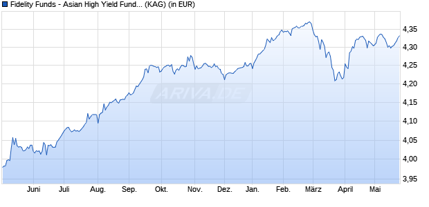 Performance des Fidelity Funds - Asian High Yield Fund A (EUR) Hedged (WKN A1H59C, ISIN LU0575482749)