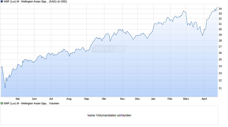 WMF (Lux) III - Wellington Asian Opportunities USD S A Chart
