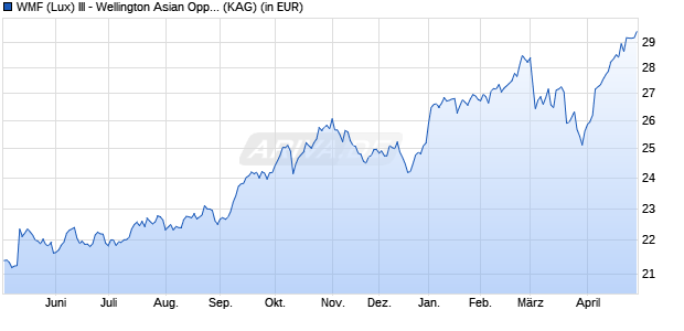 Performance des WMF (Lux) - Wellington Asian Opportunities USD S Acc (WKN A1H6BA, ISIN LU0564044146)
