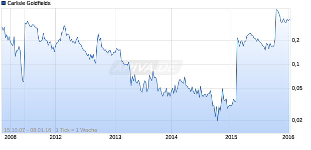 Carlisle Goldfields Chart