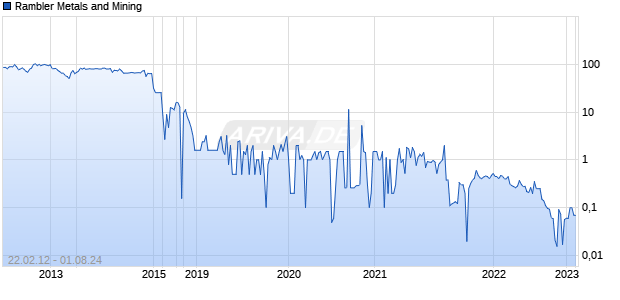 Rambler Metals and Mining Chart
