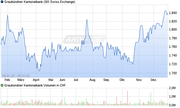 Graub&uuml;ndner Kantonalbank Aktie Chart