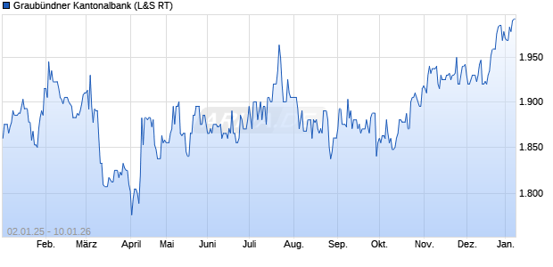 Graub&uuml;ndner Kantonalbank Aktie Chart