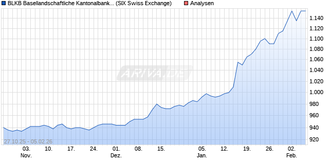 BLKB Basellandschaftliche Kantonalbank Aktie