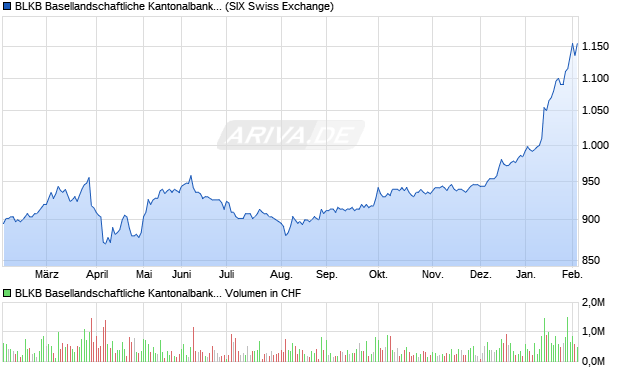 BLKB Basellandschaftliche Kantonalbank Aktie Chart