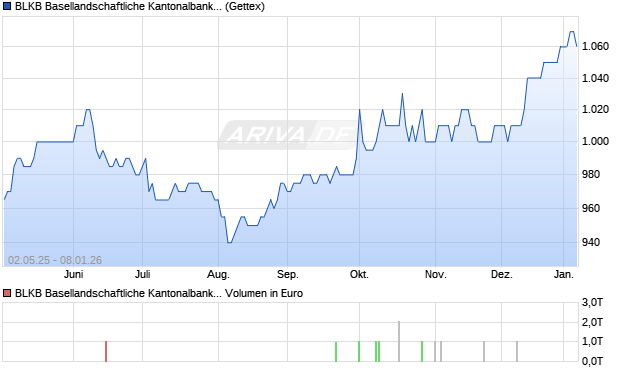 BLKB Basellandschaftliche Kantonalbank Aktie Chart