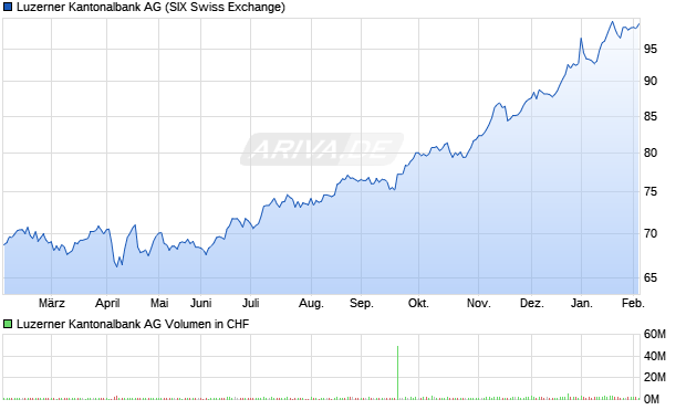 Luzerner Kantonalbank Aktie Chart
