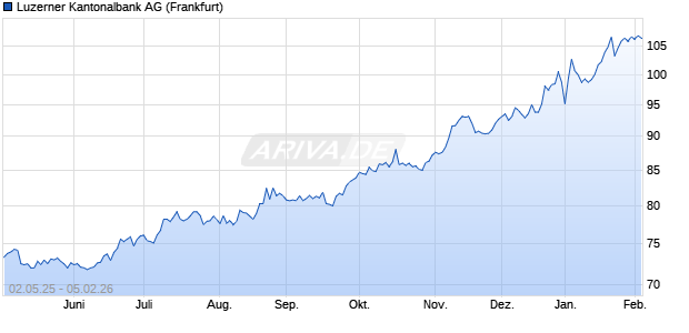 Luzerner Kantonalbank Aktie Chart