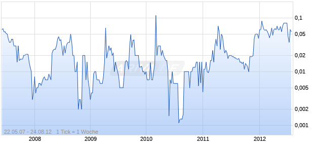 ELCOM International INC Chart