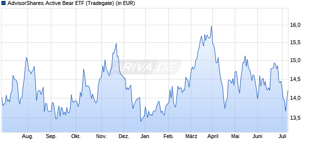 Performance des AdvisorShares Active Bear ETF (WKN A2QNB1, ISIN US00768Y4127)