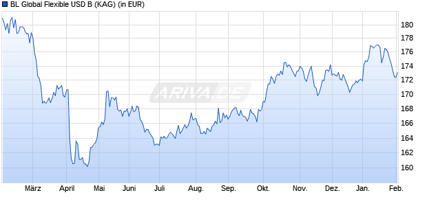 Performance des BL Global Flexible USD B (WKN A1H54X, ISIN LU0578147729)
