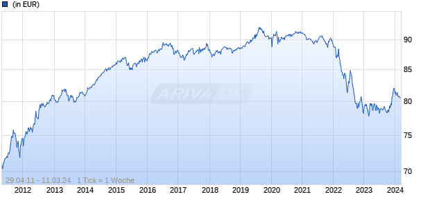 Deka Deutsche B&ouml;rse EUROGOV (R) France UCITS ETF Chart
