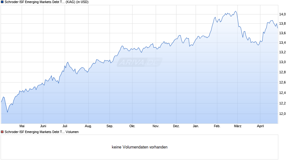 Schroder ISF Emerging Markets Debt Total Ret C Dis Chart