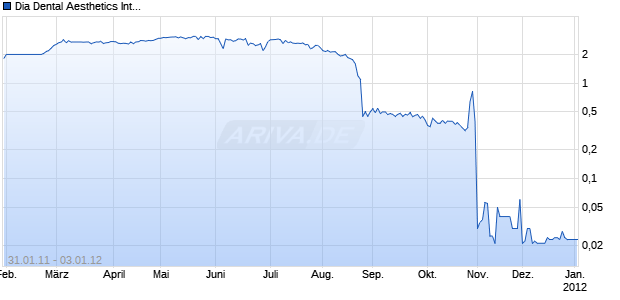 Dia Dental Aesthetics International Chart