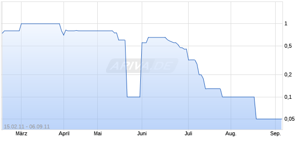 TEXAS PETROLEUM INC. Chart