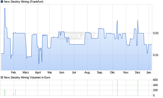 New Destiny Mining Aktie Chart