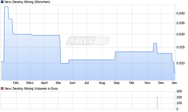 New Destiny Mining Aktie Chart
