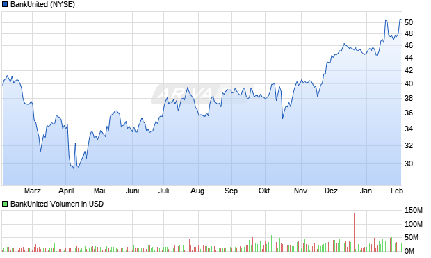 BankUnited Aktie Chart