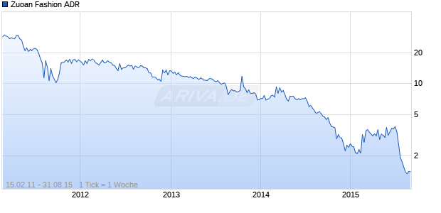 Zuoan Fashion ADR Chart