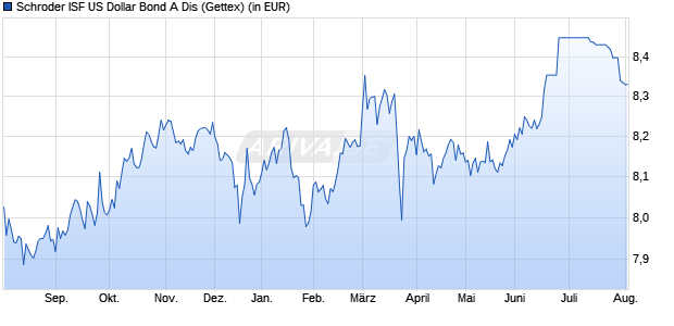 Performance des Schroder ISF US Dollar Bond A Dis (WKN 987790, ISIN LU0083284397)