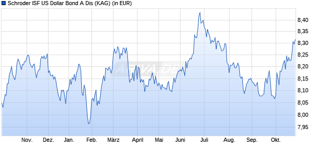 Performance des Schroder ISF US Dollar Bond A Dis (WKN 987790, ISIN LU0083284397)