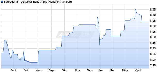Performance des Schroder ISF US Dollar Bond A Dis (WKN 987790, ISIN LU0083284397)