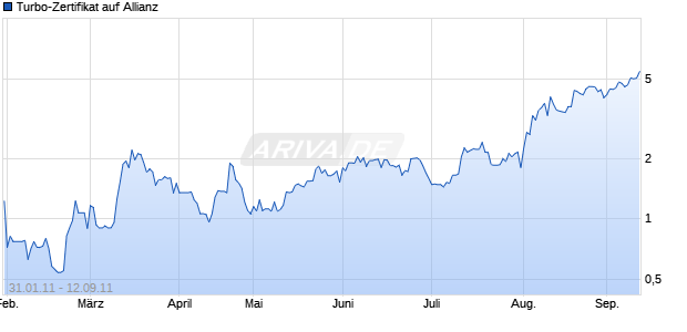 Turbo-Zertifikat auf Allianz [Lang & Schwarz] Chart