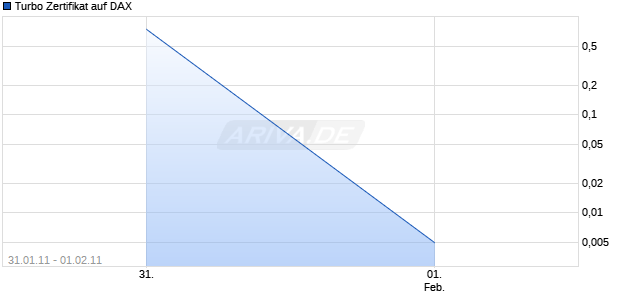 Turbo Zertifikat auf DAX [Commerzbank AG] Chart