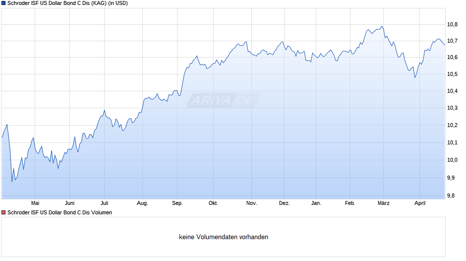 Schroder ISF US Dollar Bond C Dis Chart