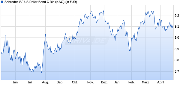 Performance des Schroder ISF US Dollar Bond C Dis (WKN 987792, ISIN LU0083284553)