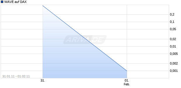 WAVE auf DAX [Deutsche Bank] Chart