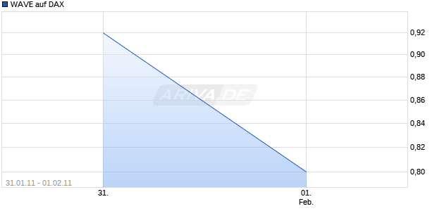 WAVE auf DAX [Deutsche Bank] Chart