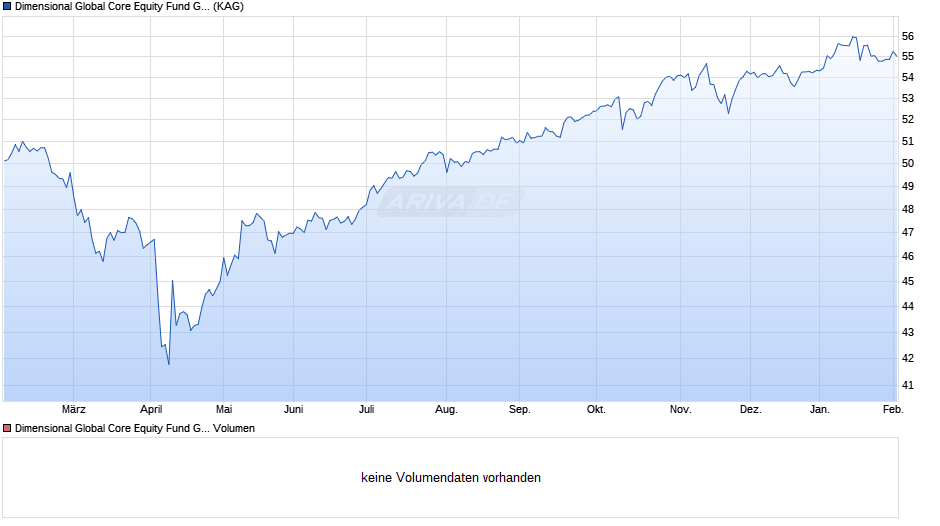 Dimensional Global Core Equity Fund GBP Acc Chart