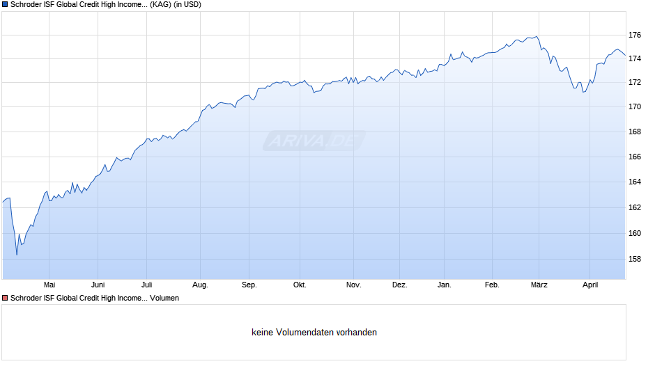 Schroder ISF Global Credit High Income A Acc Chart