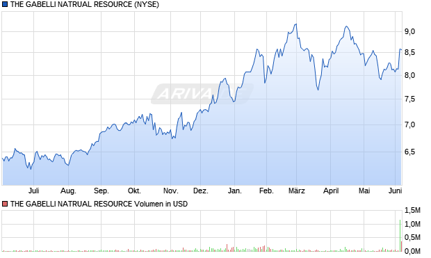THE GABELLI NATRUAL RESOURCE Aktie Chart