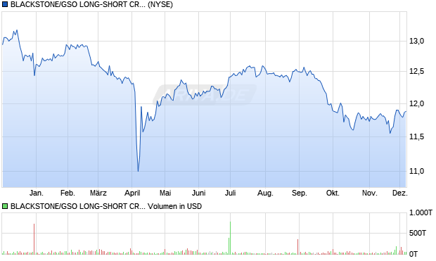 BLACKSTONE/GSO LONG-SHORT CRED Aktie Chart