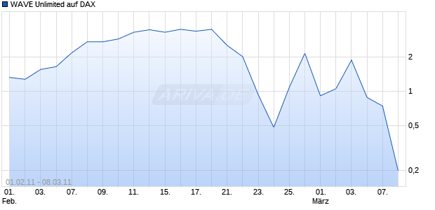 WAVE Unlimited auf DAX [Deutsche Bank] Chart