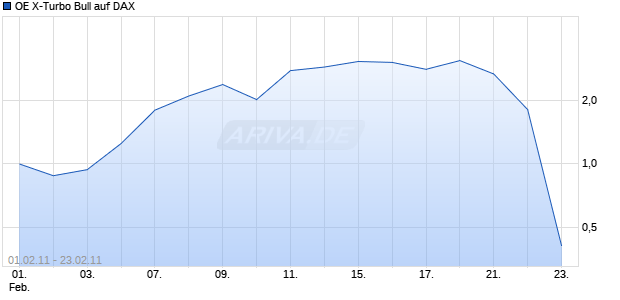 OE X-Turbo Bull auf DAX [Citigroup Global Markets Deutschland AG] Chart