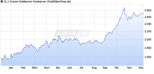 31,1 Gramm Goldbarren Kinebarren Edelmetall Chart