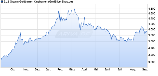 31,1 Gramm Goldbarren Kinebarren Edelmetall Chart