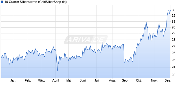 10 Gramm Silberbarren Edelmetall Chart
