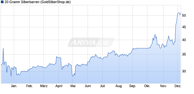 20 Gramm Silberbarren Edelmetall Chart