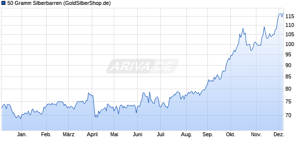 50 Gramm Silberbarren Edelmetall Chart