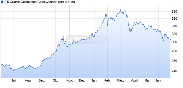 2,5 Gramm Goldbarren Gl&uuml;ckwunsch Edelmetall Chart